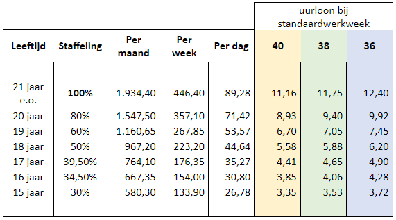 tabel wettelijk minimumjeugdloon 2023
